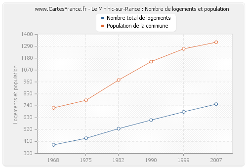 Le Minihic-sur-Rance : Nombre de logements et population